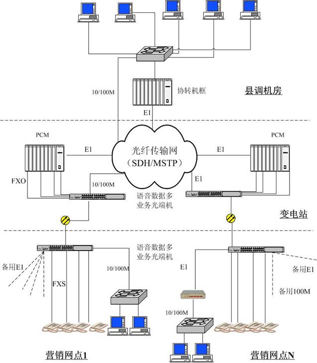 湖北省电力公司地县联网工程-营业厅综合业务接入系统